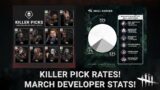 Dead By Daylight| March Stats! Pick Rates for Killers! Why are you missing skill checks?